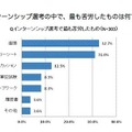 インターンシップの選考の中で、もっとも苦労したものは？