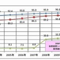 一般道路における推移