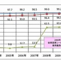 高速道路等における推移