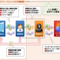 「m-FILTER」と「FinalCode」連携（デジタルアーツ作成資料に編集部加筆）「現在、人と組織に依存したセキュリティ管理を技術で代替することができる」 デジタルアーツ株式会社 渡邊 大隆 氏