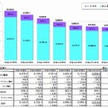 加入電話およびISDNの加入契約数