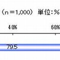 学校以外の教育機関で英語を学ばせているか