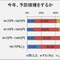 インフルエンザ予防接種の意向・実施