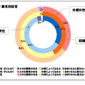 犯罪と有害サイトの関係では、「関係ある」の回答が圧倒的だが、女性は「内容による」という条件付きの回答が多いのに対して男性はほぼ無条件に関係あるとしている