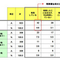 フィルタリングソフトの利用度