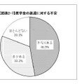 奨学金の返還に対する不安