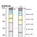 総面接社数