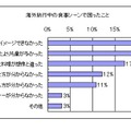 海外旅行中の食事シーンで困ったこと