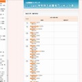 学科別入試難易ランキング表の表示例