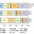 ALTは授業にどのくらいの頻度でいたか