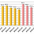 SNSやブログに写真を投稿したことがある（n=752）