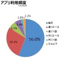 【アンケート】アプリの利用頻度