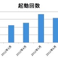 【アクセスログ】アプリの起動回数