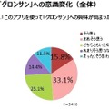 【アンケート】アプリの利用頻度別のブランドへの意識変化および商品の購入活動