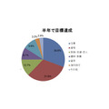 オンライン英会話「レアジョブ」利用、半年後の目標