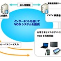 VODシステム提供の仕組み（CATV局との加入者認証システム構成）