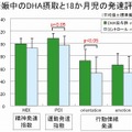 妊娠中のDHA摂取と18か月児の発達評価