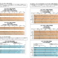 大学1年時の1週間の学習時間