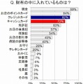 財布の中に入れているものは？