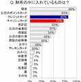 財布の中に入れているものは？