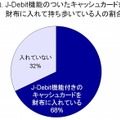 J-Debit機能の付いたキャッシュカードを財布に入れて持ち歩いている人の割合