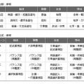 出題分野と出題形式