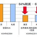 年間における空調エネルギーの消費量の比較（東京、札幌）