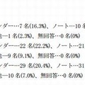 アンケート調査（2012年3月5日～8月17日）