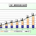 中高一貫教育校数の推移