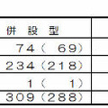 2012年度の中高一貫教育校設置状況の内訳