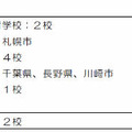 2013年度以降の中高一貫教育校設置予定