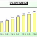 単位制高校の設置校数