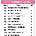 プライベートの手帳を覗いてみたい有名人ランキング