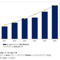 国内法人向けクライアント仮想化市場 導入率予測、2011年～2016年