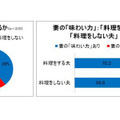 夫を料理好きにするカギは、妻の「味わい力」にあり！？