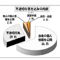 不適切な書込みの内訳