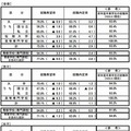 大学生の就職内定率（全体、男女別）