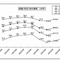 就職内定率の推移（大学全体）