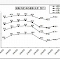 就職内定率の推移（大学・男子）