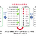 今回発生した不具合