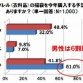 アパレル（衣料品）の福袋を今年購入する予定はありますか？