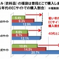 アパレル（衣料品）の福袋は普段どこで購入しますか？（男性各年代のECサイトでの購入割合）