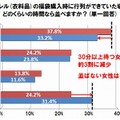 アパレル（衣料品）の福袋時に行列が出来ていた場合、どのくらいの時間なら並べますか？