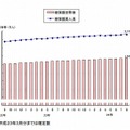 被保護世帯数および被保護実人員