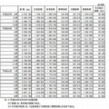 扶助の種類別扶助人員