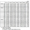 扶助の種類別扶助人員