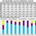 私立大学の入学定員充足状況の推移