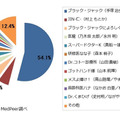 医師による「最も好きな医療マンガ」アンケート調査結果