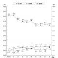 高等学校（本科）課程別進学希望状況の推移