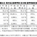 県内公立・私立・県外国公立・県外私立高等学校（全日制）進学希望状況